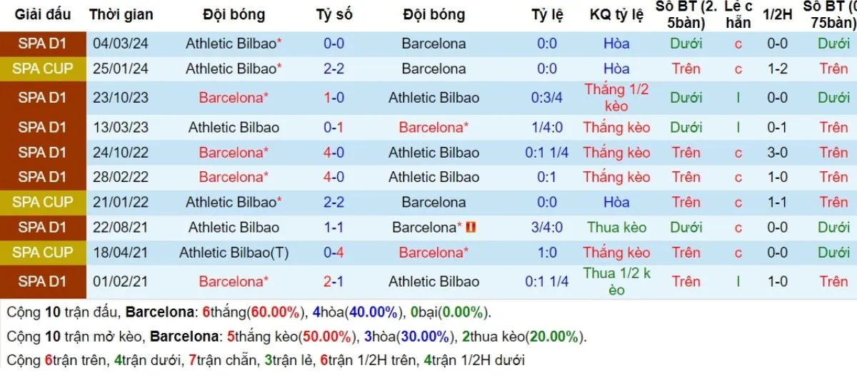 Kèo nhà cái La Liga | Barcelona vs Bilbao 25/08/2024 2 Lịch sử đối đầu