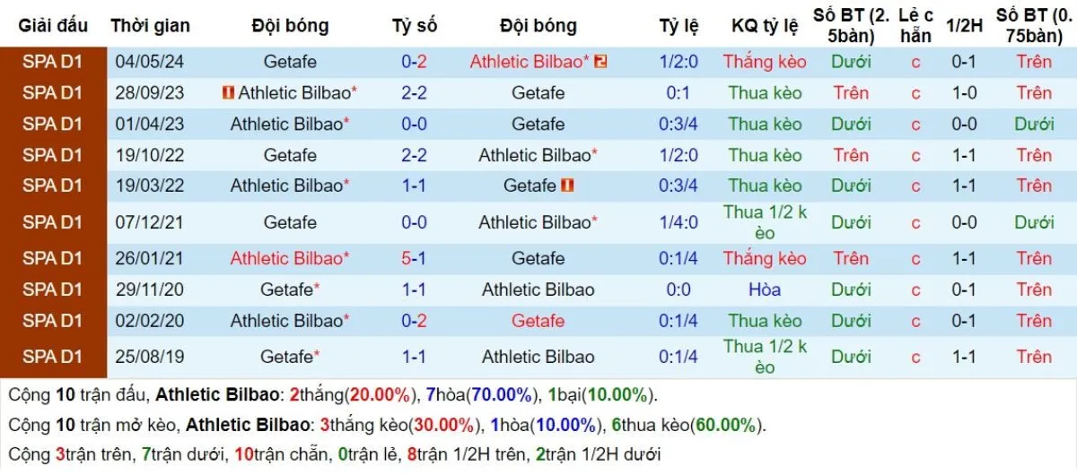 Tỷ lệ kèo La Liga | Bilbao vs Getafe 16/08/2024 2 Lịch sử đối đầu