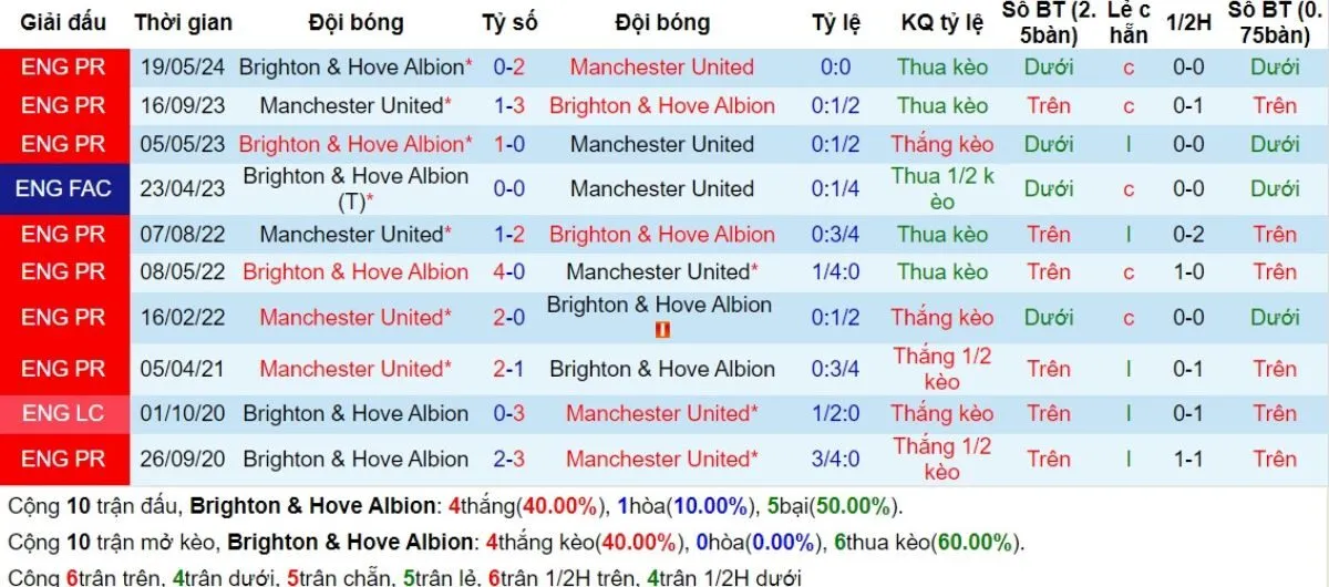 Kèo hôm nay Ngoại hạng Anh | Brighton vs Man United 24/08/2024 2 Lịch sử đối đầu