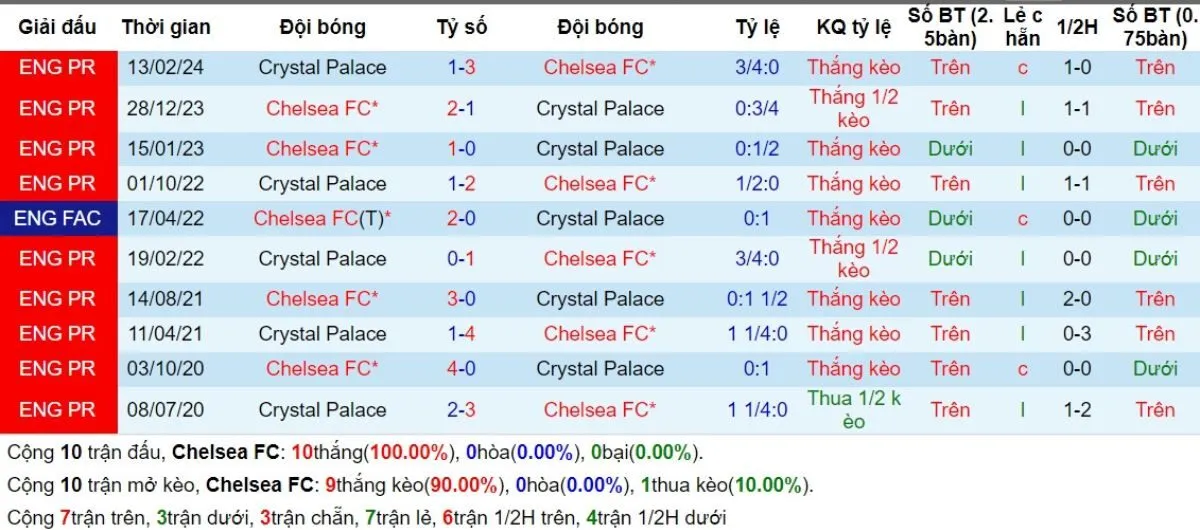 Tip kèo Ngoại hạng Anh | Chelsea vs Crystal Palace 01/09/2024 2 Lịch sử đối đầu