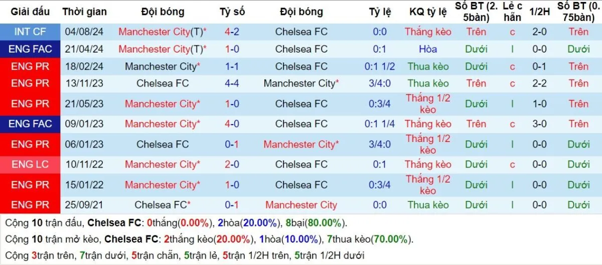 Tip kèo Ngoại hạng Anh | Chelsea vs Man City 18/08/2024 2 Lịch sử đối đầu