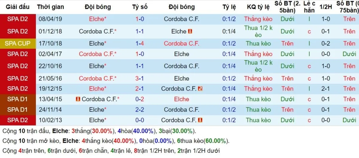 Kèo hôm nay | Elche vs Cordoba 03/09/2024 2 Lịch sử đối đầu