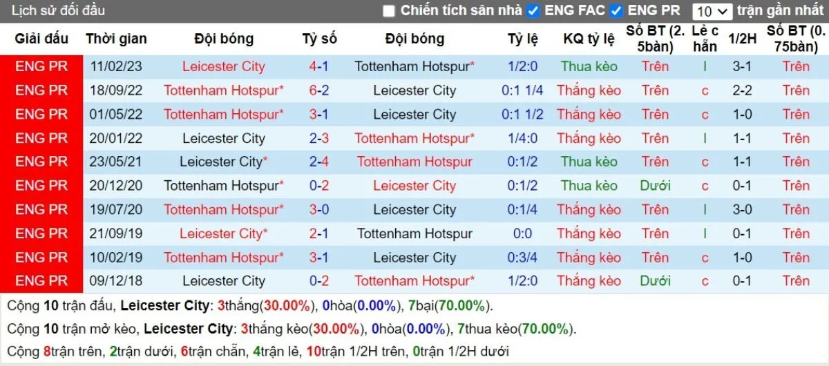 Tip kèo Ngoại hạng Anh | Leicester vs Tottenham 20/08/2024 2 Lịch sử đối đầu