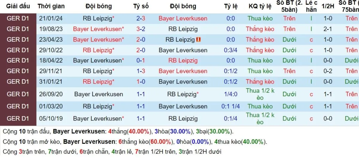 Tỷ lệ kèo Bundesliga | Leverkusen vs Leipzig 31/08/2024 2 Lịch sử đối đầu