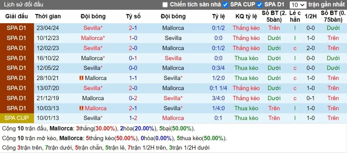 Kèo hôm nay La Liga | Mallorca vs Sevilla 28/08/2024 2 Lịch sử đối đầu