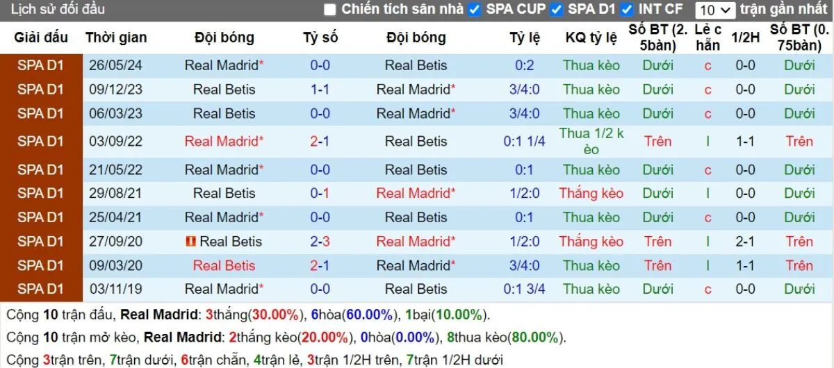 Kèo hôm nay La Liga | Real Madrid vs Betis 02/09/2024 2 Lịch sử đối đầu