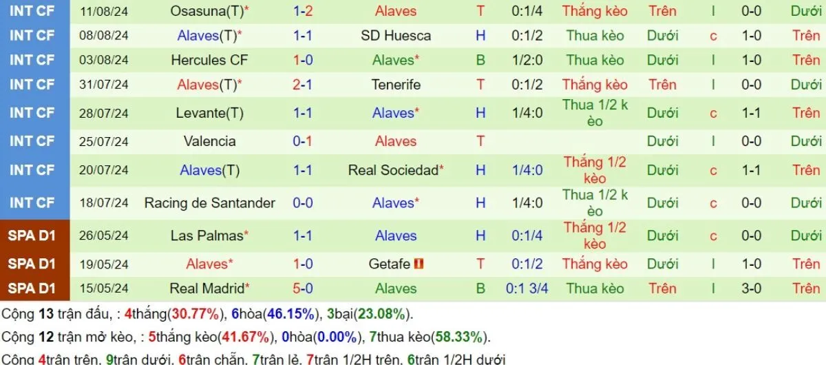 Tỷ lệ kèo La Liga | Real Sociedad vs Alaves 29/08/2024 4 Phong độ Alaves