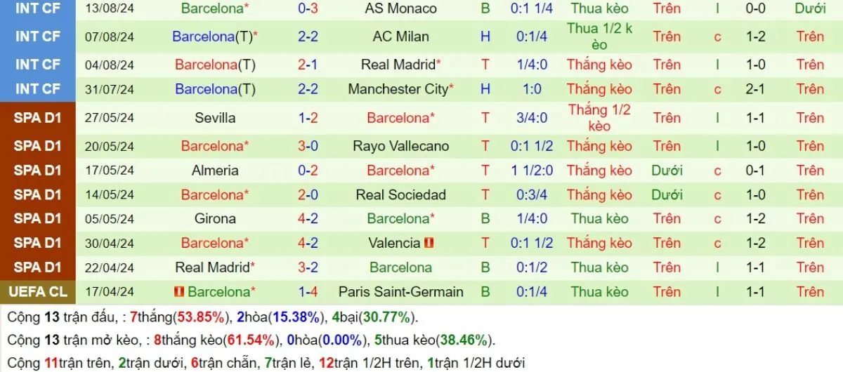 Kèo hôm nay La Liga | Vallecano vs Barcelona 28/08/2024 4 Phong độ Barcelona