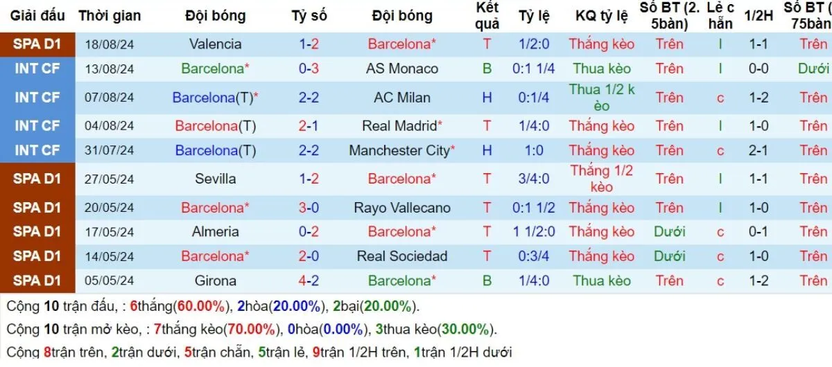 Kèo nhà cái La Liga | Barcelona vs Bilbao 25/08/2024 3 Phong độ Barcelona