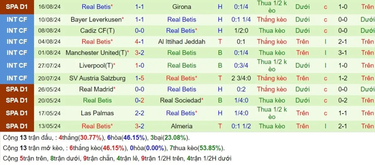 Kèo hôm nay La Liga | Real Madrid vs Betis 02/09/2024 4 Phong độ Betis