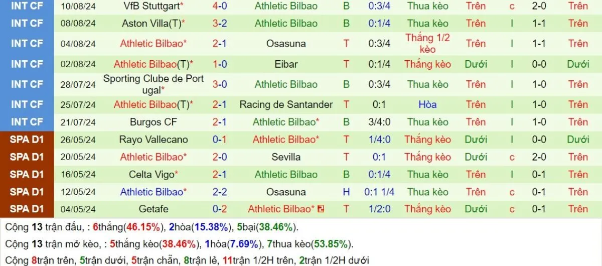 Kèo nhà cái La Liga | Barcelona vs Bilbao 25/08/2024 4 Phong độ Bilbao