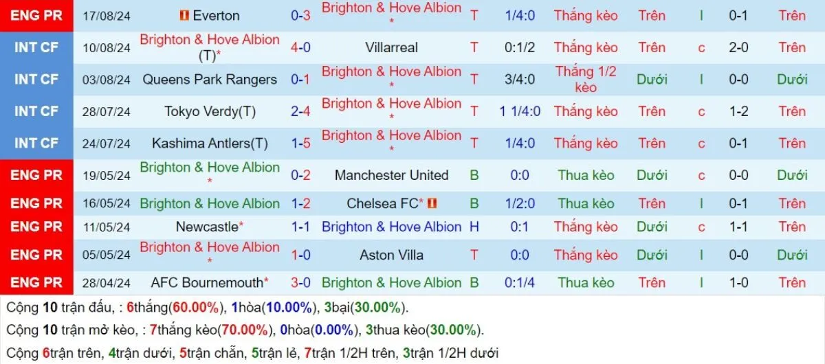 Kèo hôm nay Ngoại hạng Anh | Brighton vs Man United 24/08/2024 3 Phong độ Brighton