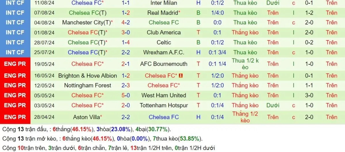 Tip kèo Ngoại hạng Anh | Wolves vs Chelsea 25/08/2024 4 Phong độ Chelsea