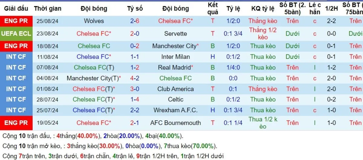 Tip kèo Ngoại hạng Anh | Chelsea vs Crystal Palace 01/09/2024 3 Phong độ Chelsea