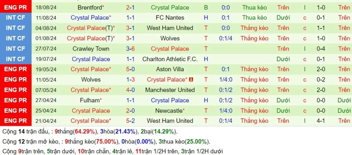 Tip kèo Ngoại hạng Anh | Chelsea vs Crystal Palace 01/09/2024 4 Phong độ Crystal Palace