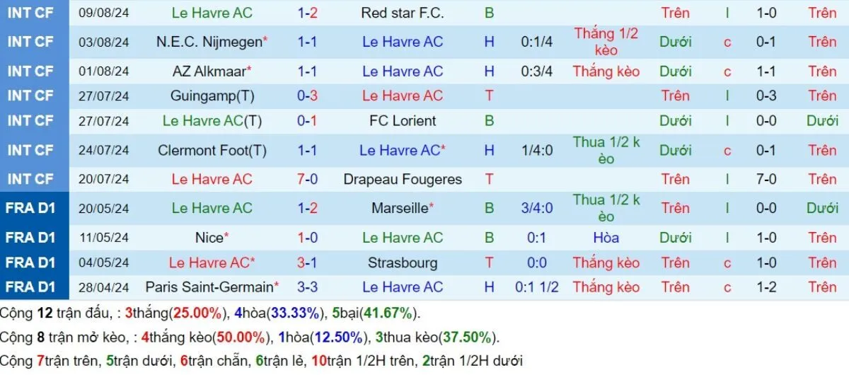 Kèo nhà cái Ligue 1 | Le Havre vs PSG 17/08/2024 4 Phong độ Le Havre