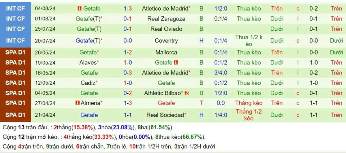 Tỷ lệ kèo La Liga | Bilbao vs Getafe 16/08/2024 4 Phong độ Getafe