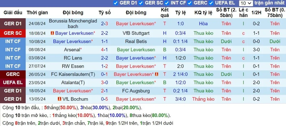 Tỷ lệ kèo Bundesliga | Leverkusen vs Leipzig 31/08/2024 3 Phong độ Leverkusen