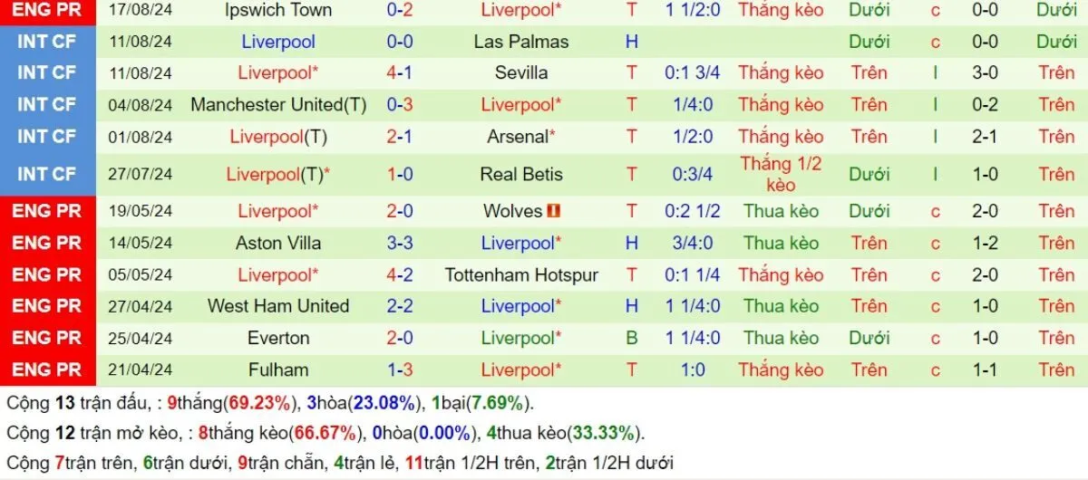 Tip kèo Ngoại hạng Anh | Man United vs Liverpool 01/09/2024 4 Phong độ Liverpool
