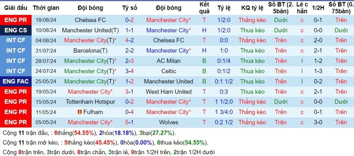 Kèo hôm nay Ngoại hạng Anh | Brighton vs Man United 24/08/2024 4 Phong độ Man United
