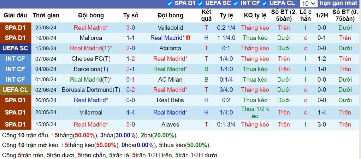 Kèo hôm nay La Liga | Real Madrid vs Betis 02/09/2024 3 Phong độ Real Madrid
