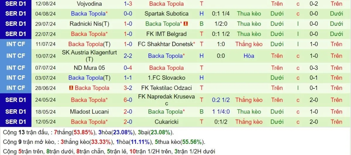 Tip kèo C2 | Maccabi Tel Aviv vs Backa Topola 23/08/2024 3 Phong độ Backa Topola