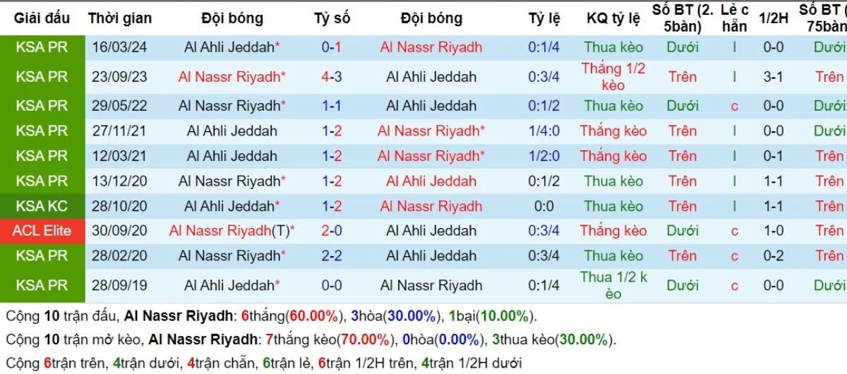 Soi kèo nhà cái | Al-Nassr vs Al-Ahli 14/09/2024 2 Lịch sử đối đầu