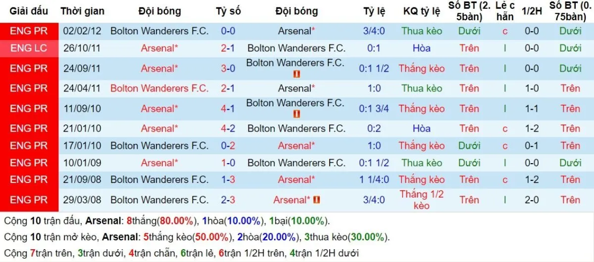 Tỷ lệ kèo | Arsenal vs Bolton Wanderers 26/09/2024 2 Lịch sử đối đầu