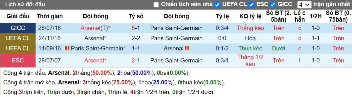 Soi Kèo Hôm Nay C1 | Arsenal vs PSG 02/10/2024 2 Lịch sử đối đầu