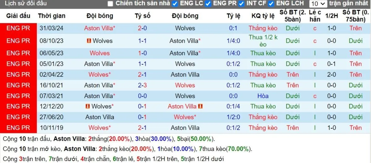 Tỷ lệ kèo Ngoại hạng Anh | Aston Villa vs Wolves 21/09/2024 2 Lịch sử đối đầu