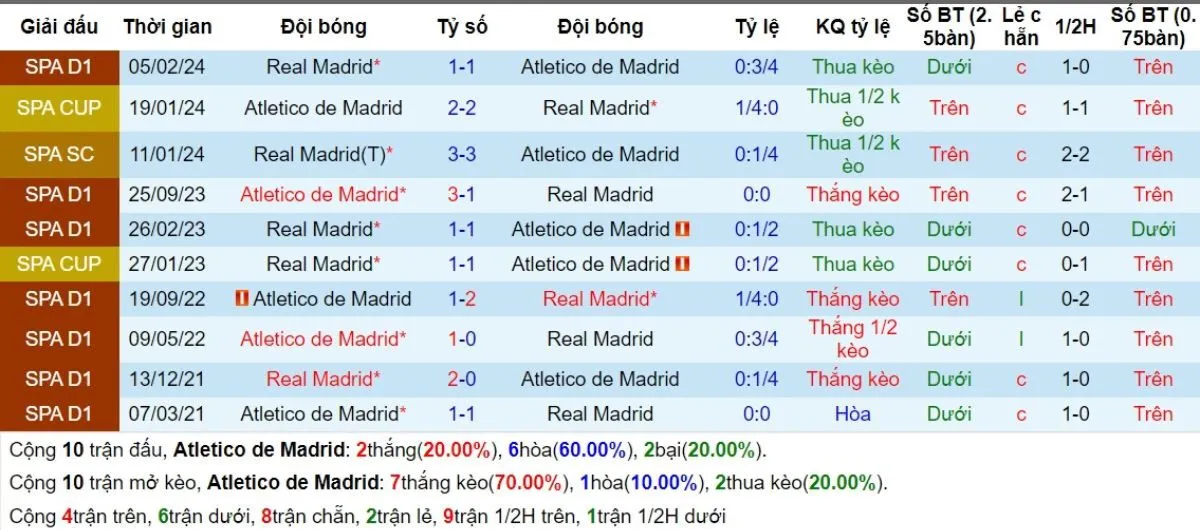 Tip kèo La Liga | Atl Madrid vs Real Madrid 30/09/2024 2 Lịch sử đối đầu