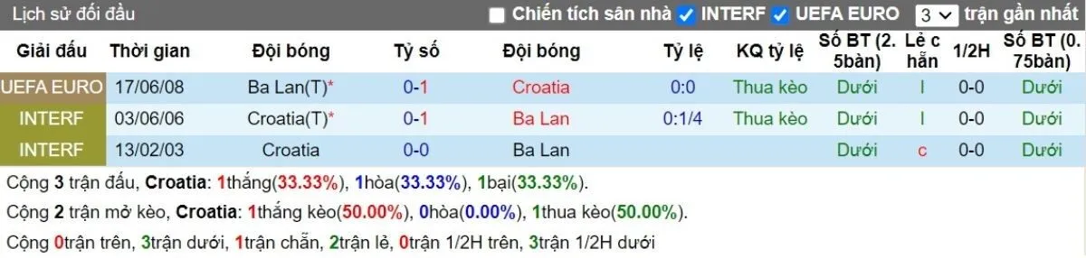 Tip kèo | Croatia vs Ba Lan 09/09/2024 2 Lịch sử đối đầu