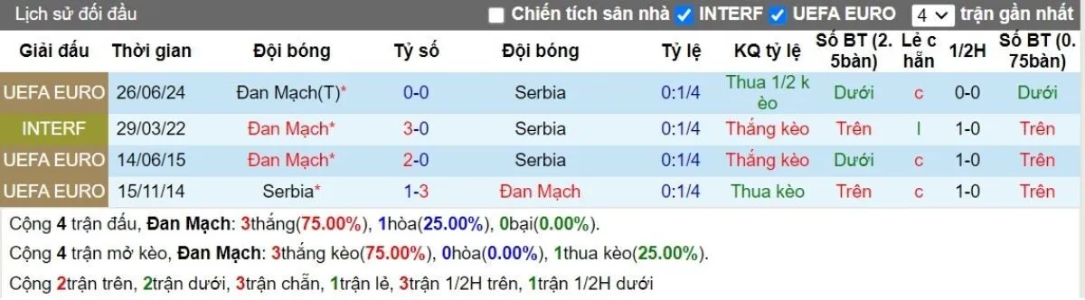 Tỷ lệ kèo | Đan Mạch vs Serbia 08/09/2024 2 Lịch sử đối đầu