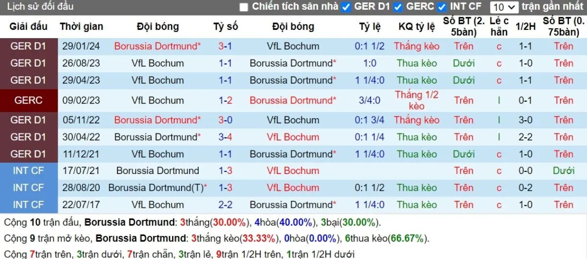 Tỷ lệ kèo Bundesliga | Dortmund vs Bochum 28/09/2024 2 Lịch sử đối đầu