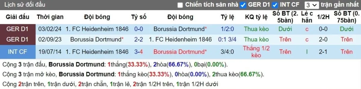Kèo nhà cái Bundesliga | Dortmund vs Heidenheim 14/09/2024 2 Lịch sử đối đầu