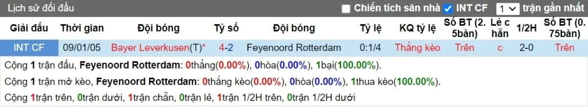 Kèo hôm nay C1 | Feyenoord vs Leverkusen 19/09/2024 2 Lịch sử đối đầu