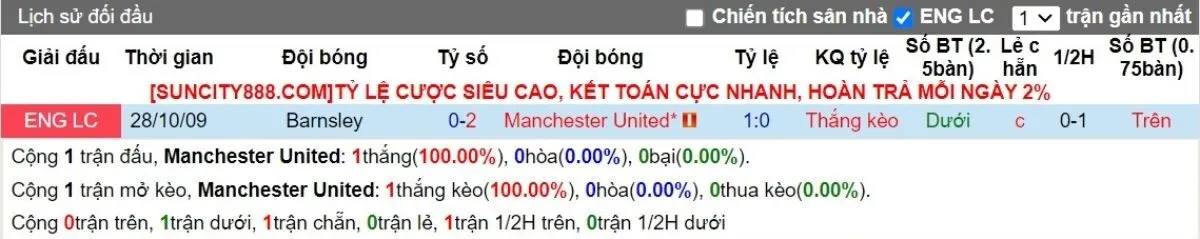 Tỷ lệ kèo | Man Utd vs Barnsley 18/09/2024 2 Lịch sử đối đầu