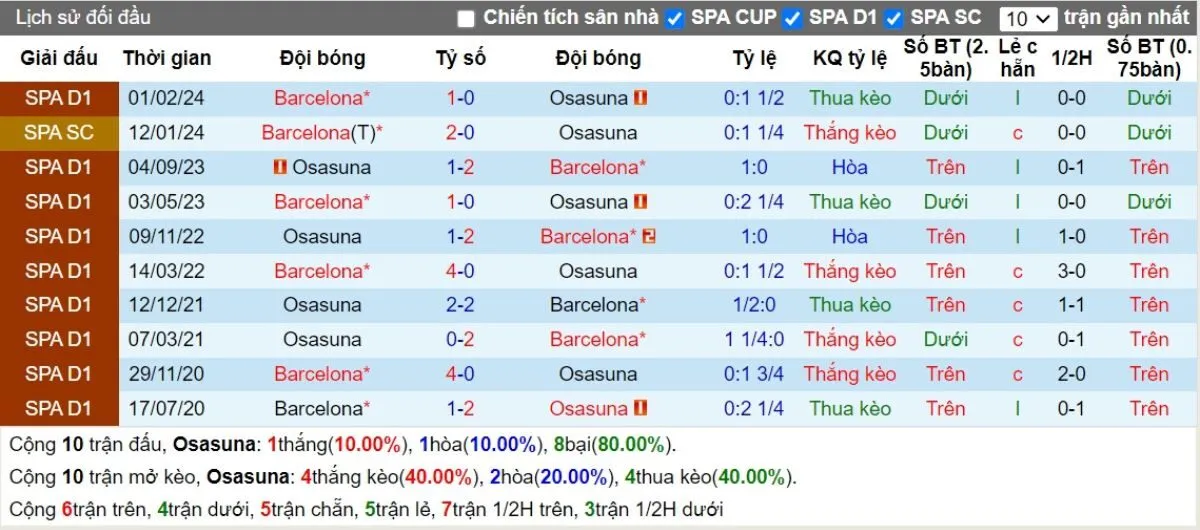 Tip kèo La Liga | Osasuna vs Barcelona 29/09/2024 2 Lịch sử đối đầu