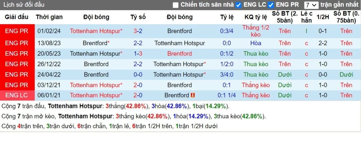 Tỷ lệ kèo Ngoại hạng Anh | Tottenham vs Brentford 21/09/2024 2 Lịch sử đối đầu