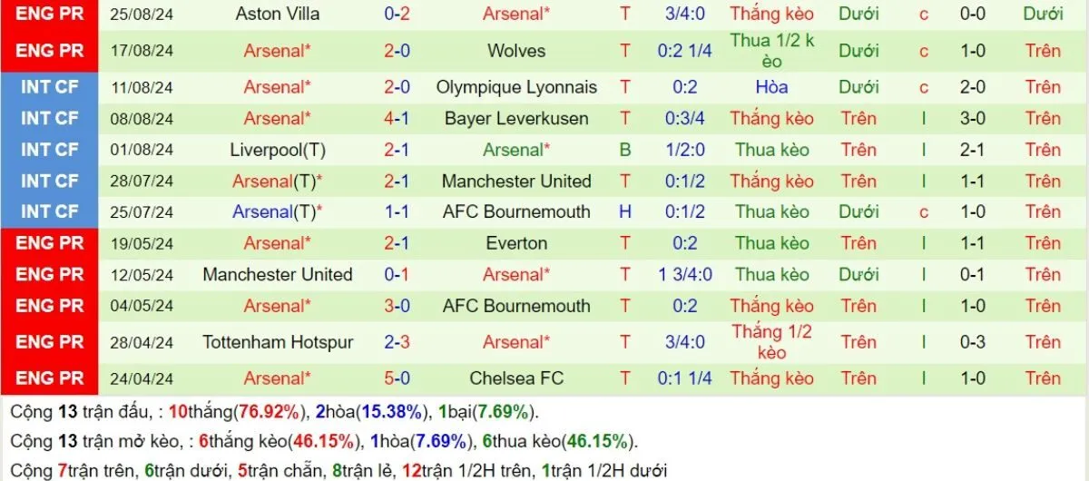 Tỷ lệ kèo Ngoại hạng Anh | Tottenham vs Arsenal 15/09/2024 4 Phong độ Arsenal