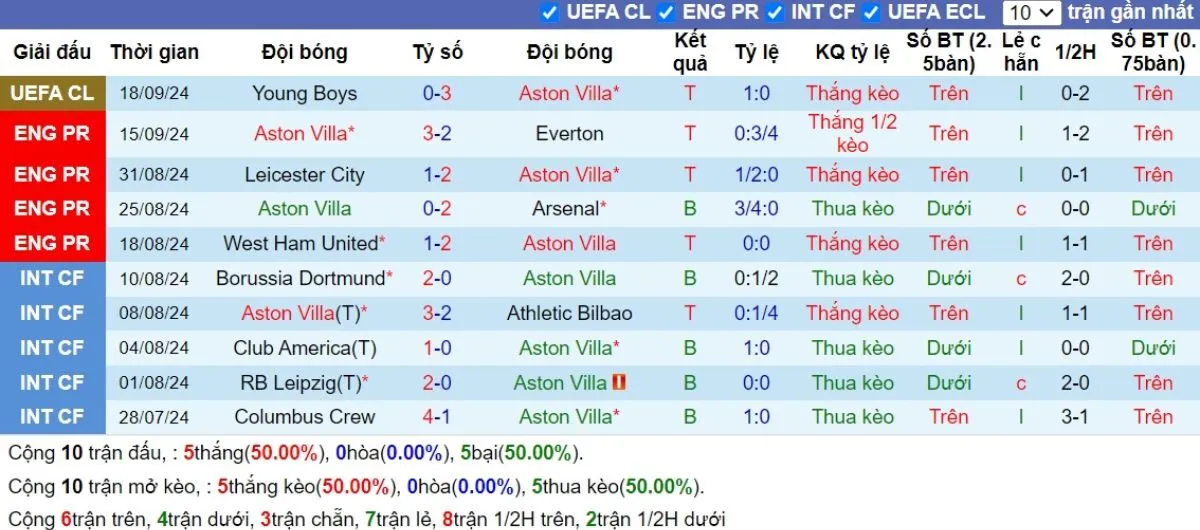 Tỷ lệ kèo Ngoại hạng Anh | Aston Villa vs Wolves 21/09/2024 3 Phong độ Aston Villa