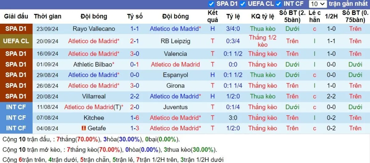 Tip kèo La Liga | Atl Madrid vs Real Madrid 30/09/2024 3 Phong độ Atl Madrid