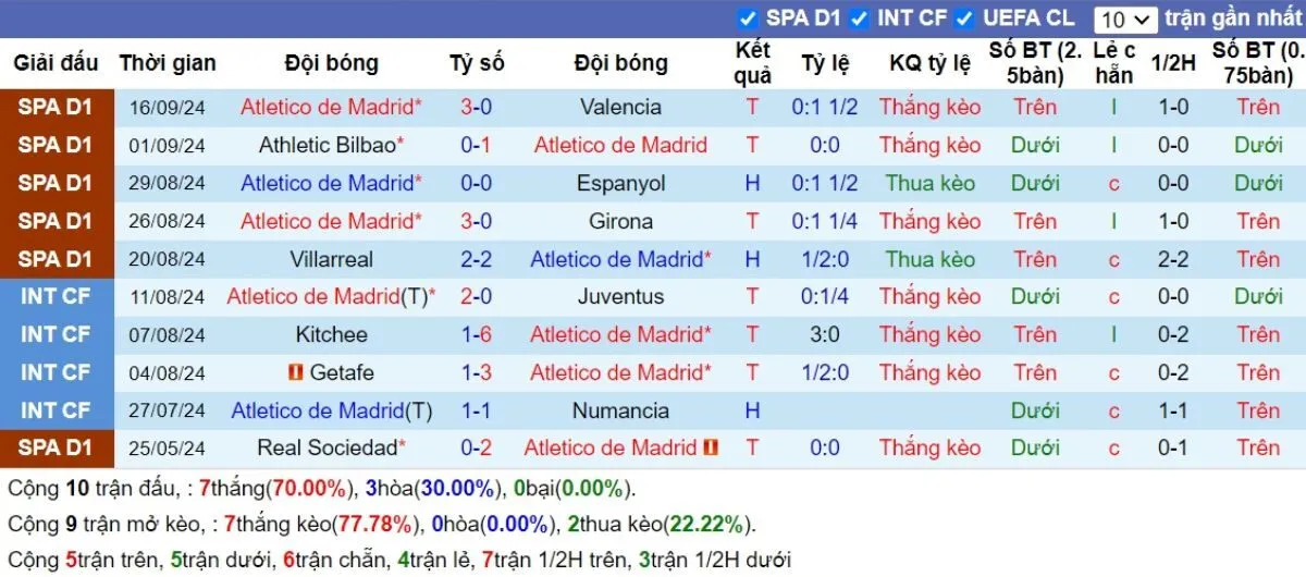 Soi kèo nhà cái C1 | Atl Madrid vs Leipzig 20/09/2024 3 Phong độ Atl Madrid