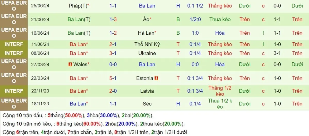 Tip kèo | Croatia vs Ba Lan 09/09/2024 4 Phong độ Ba Lan