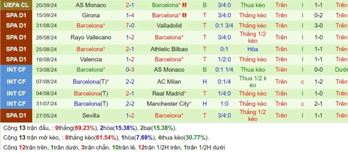 Tip kèo La Liga | Osasuna vs Barcelona 29/09/2024 4 Phong độ Barcelona