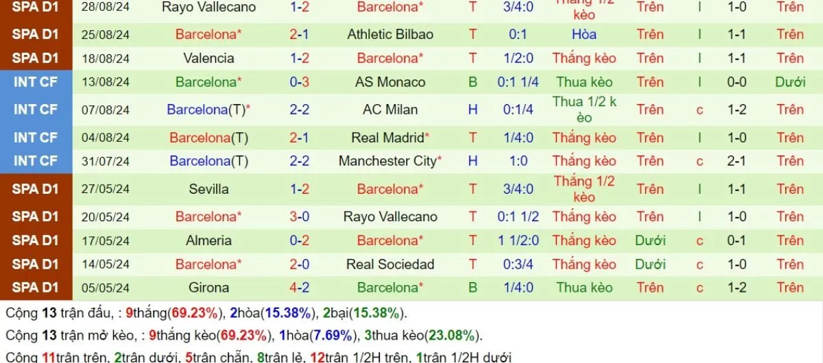 Kèo nhà cái La Liga | Girona vs Barcelona 15/09/2024 4 Phong độ Barcelona