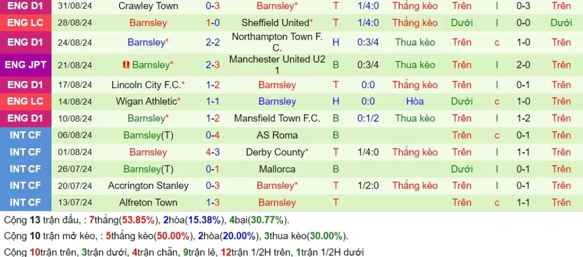 Tỷ lệ kèo | Man Utd vs Barnsley 18/09/2024 3 Phong độ Barnsley