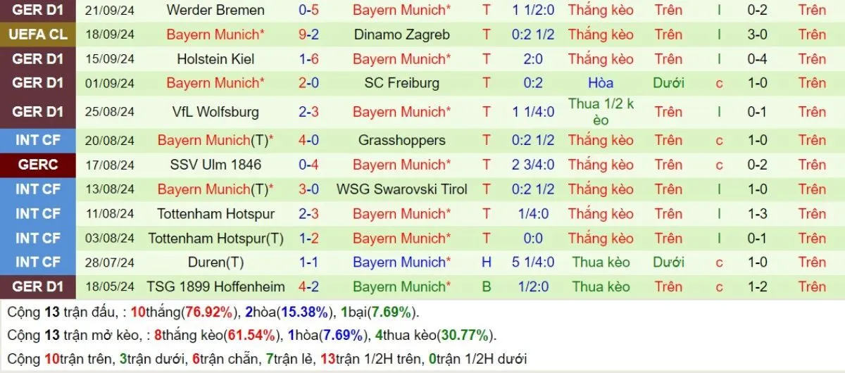 Kèo nhà cái C1 | Aston Villa vs Bayern Munich 03/10/2024 3 Phong độ Bayern Munich