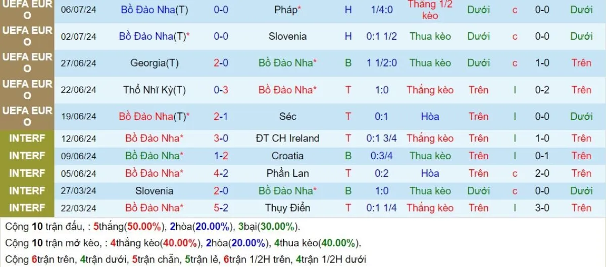 Nhận định | Bồ Đào Nha vs Croatia 06/09/2024 3 Phong độ Bồ Đào Nha