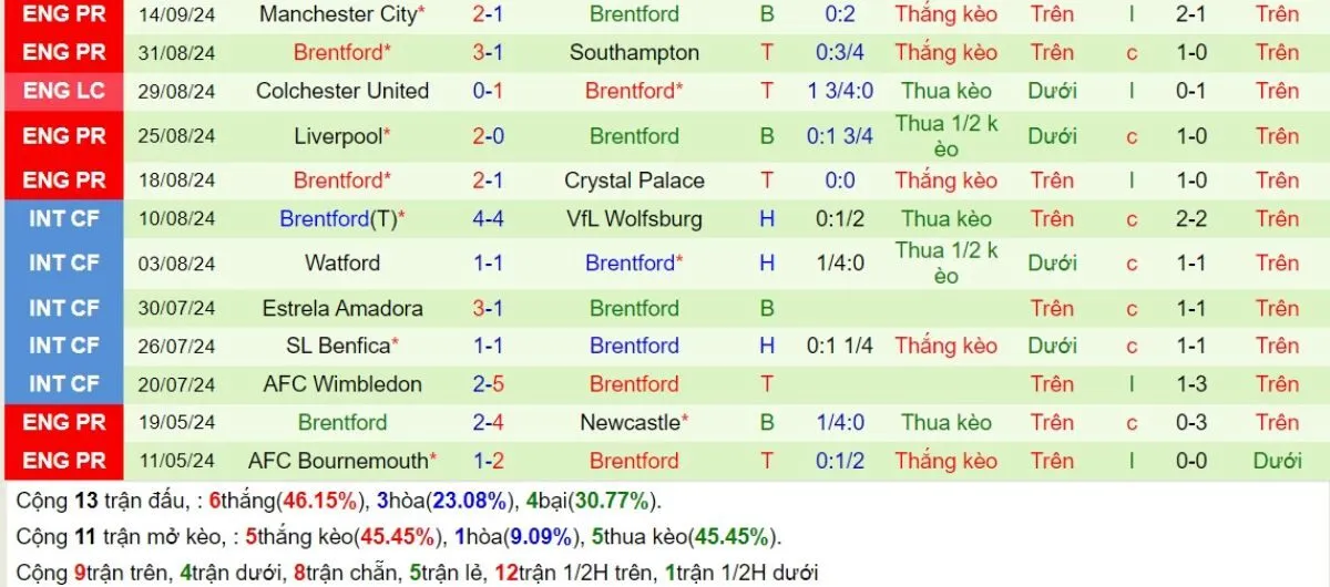 Tỷ lệ kèo Ngoại hạng Anh | Tottenham vs Brentford 21/09/2024 4 Phong độ Brentford